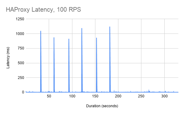 在Kubernetes上对Envoy代理，HAProxy和NGINX性能进行基准测试