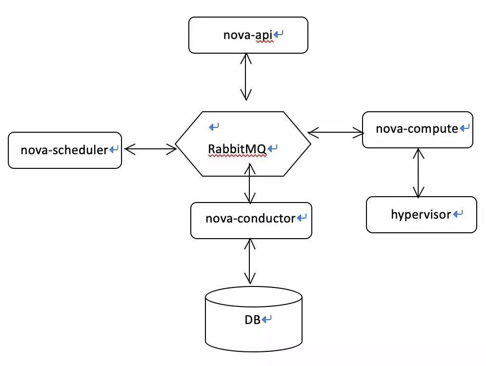 OpenStack Nova核心组件和RabbitMQ通信流程分析