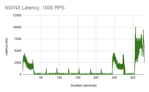 在Kubernetes上对Envoy代理，HAProxy和NGINX性能进行基准测试
