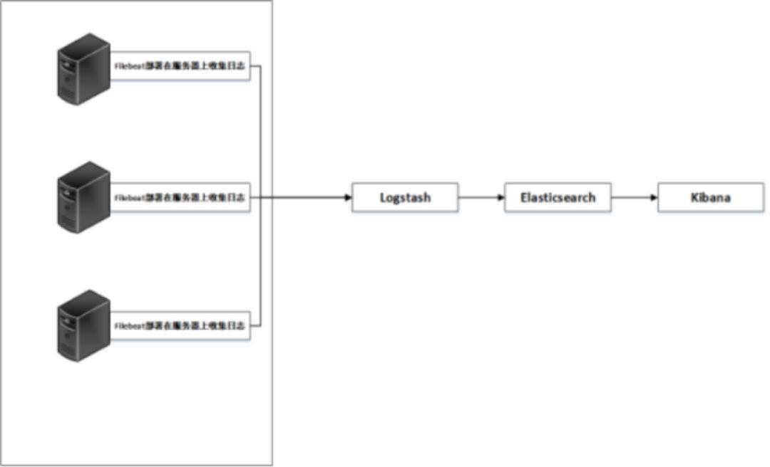 万字长文：ELK（V7）部署与架构分析