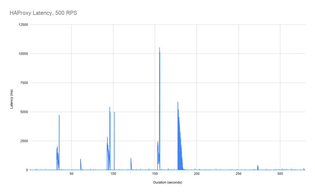在Kubernetes上对Envoy代理，HAProxy和NGINX性能进行基准测试