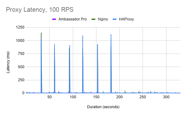 在Kubernetes上对Envoy代理，HAProxy和NGINX性能进行基准测试