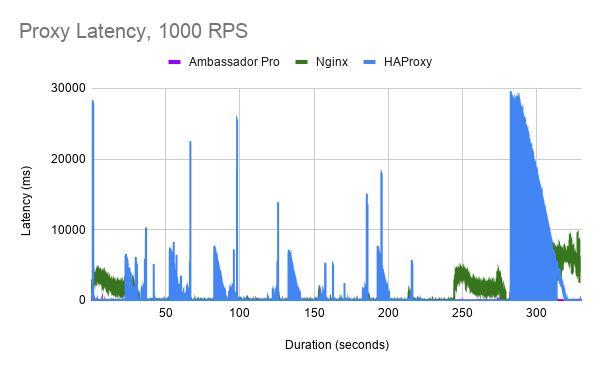在Kubernetes上对Envoy代理，HAProxy和NGINX性能进行基准测试