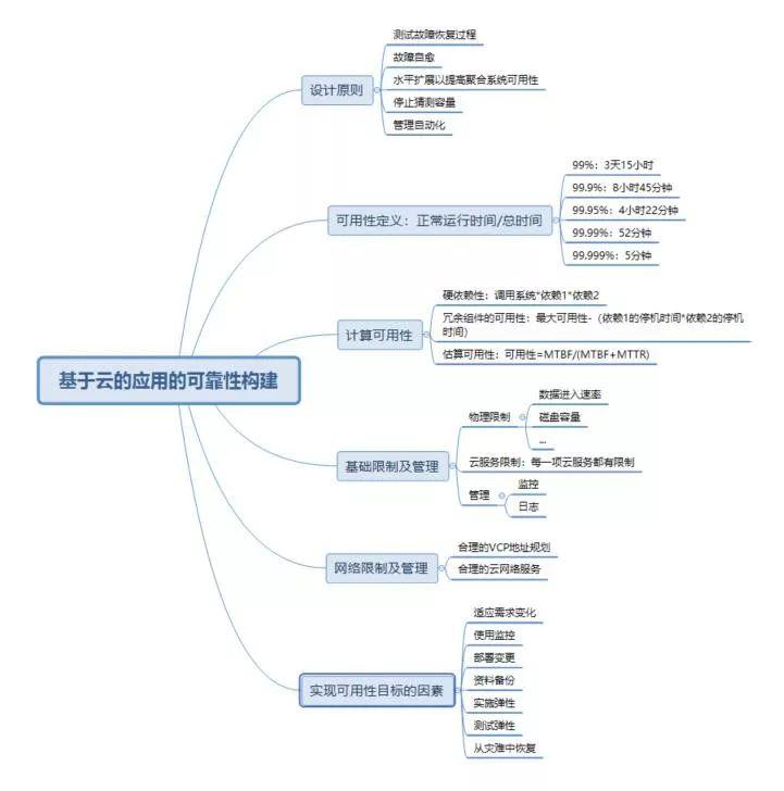 基于云架构优雅的构建应用可靠性原理及实践|三万字长文 基于云架构优雅的构建应用可靠性原理及实践|三万字长文