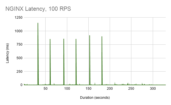 在Kubernetes上对Envoy代理，HAProxy和NGINX性能进行基准测试