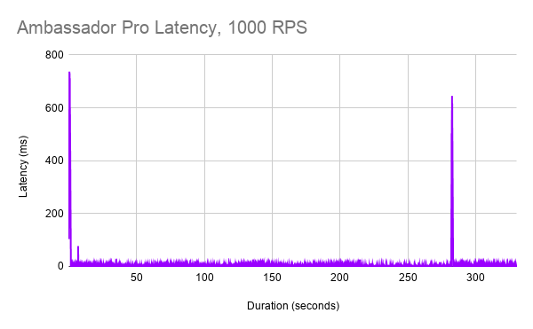 在Kubernetes上对Envoy代理，HAProxy和NGINX性能进行基准测试