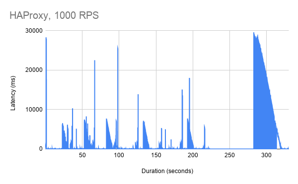 在Kubernetes上对Envoy代理，HAProxy和NGINX性能进行基准测试