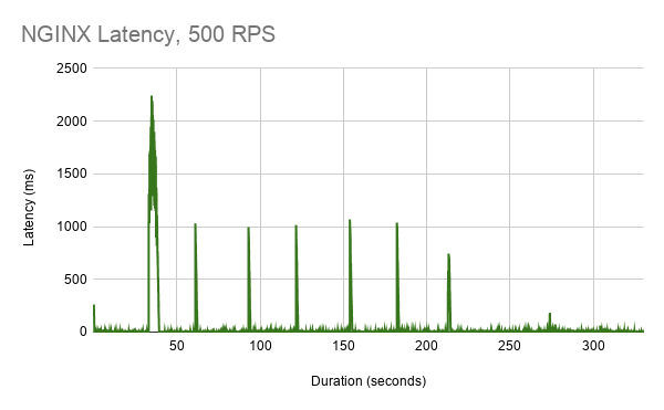 在Kubernetes上对Envoy代理，HAProxy和NGINX性能进行基准测试
