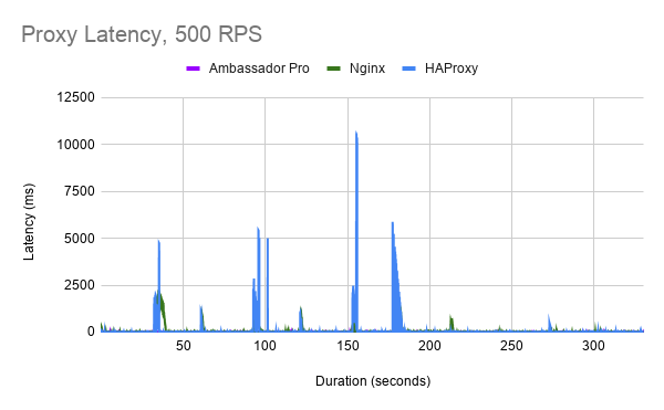 在Kubernetes上对Envoy代理，HAProxy和NGINX性能进行基准测试